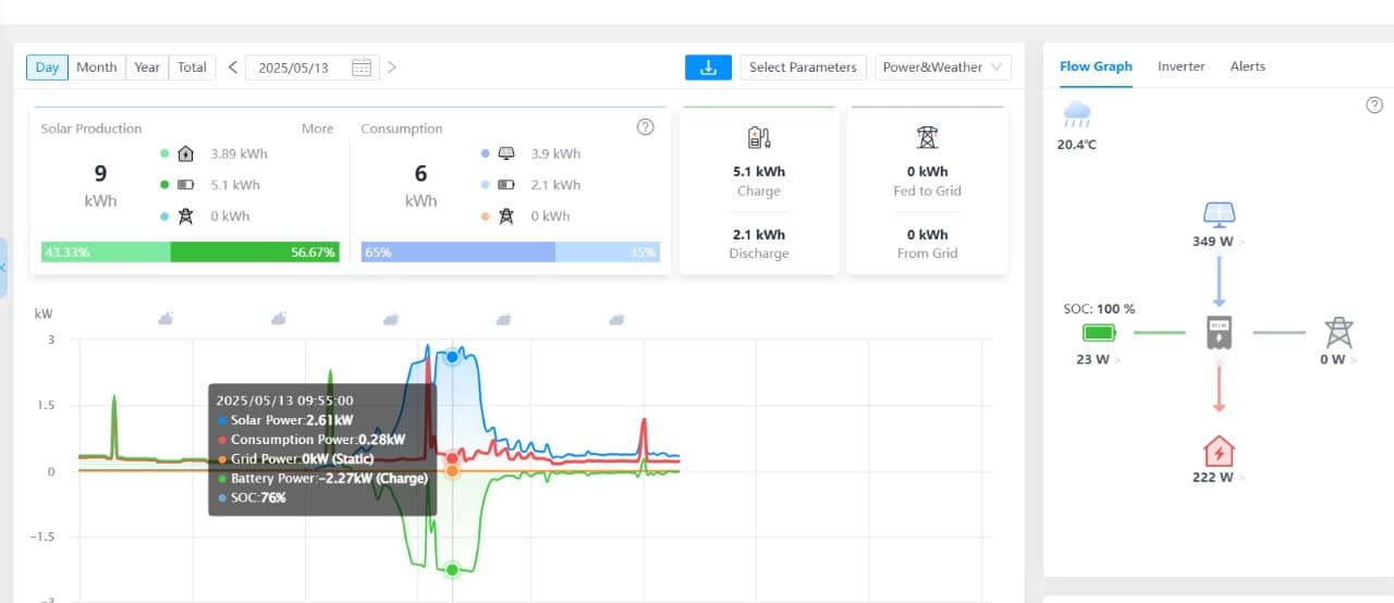Solar Monitoring Center